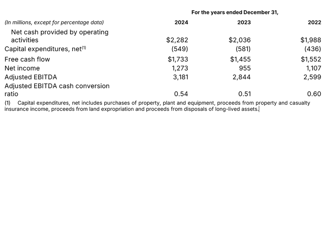 Capital expenditures table